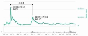 XRPチャート１