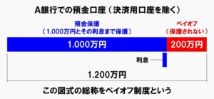 ペイオフ制度